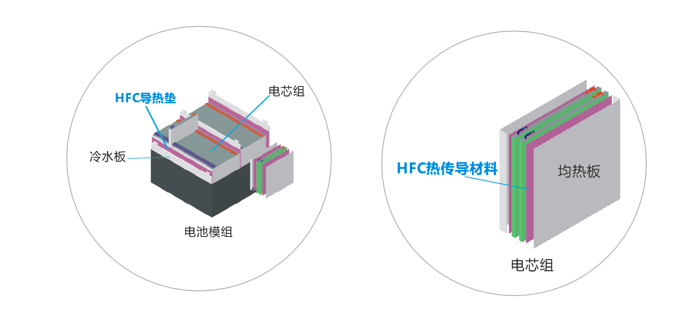 鴻富誠新能源應(yīng)用導(dǎo)熱材料-低密度系列