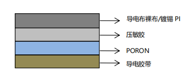 產品結構